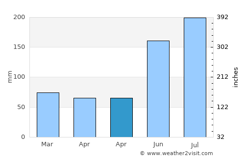 Baleno average rain in April