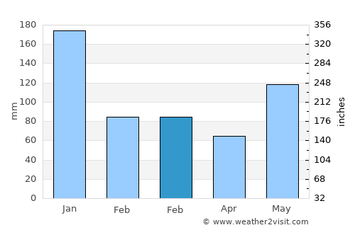 Baleno average rain in February