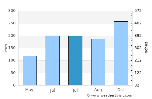 Baleno average rain in July