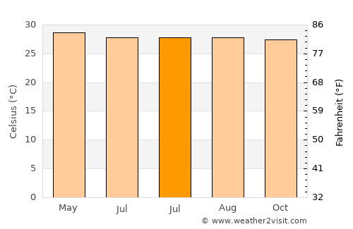 Baleno average temperature in July