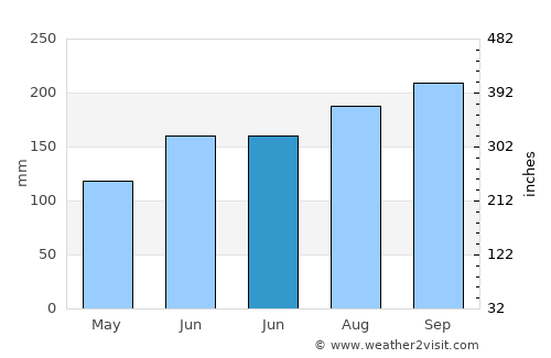 Baleno average rain in June
