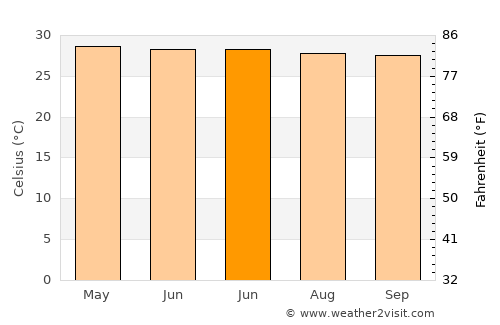 Baleno average temperature in June