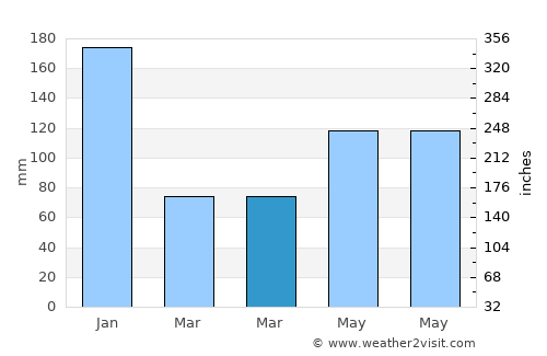 Baleno average rain in March
