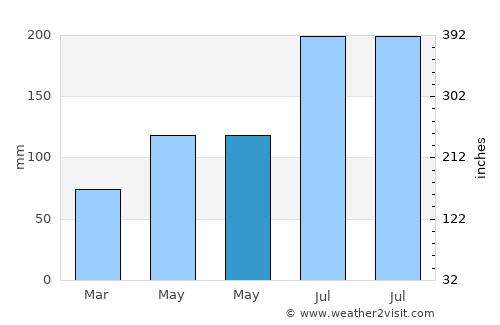 Baleno average rain in May