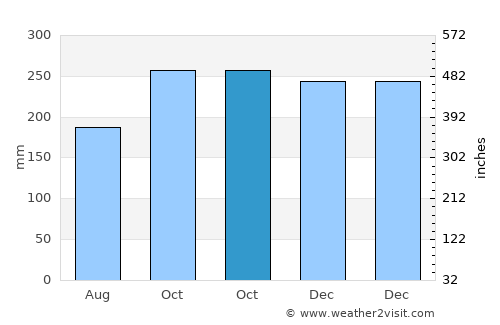 Baleno average rain in October