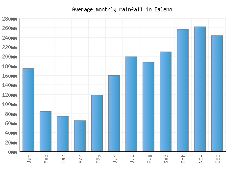 Baleno monthly rainfall chart (mm)