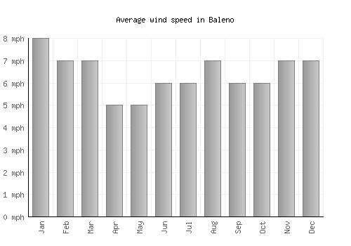 Baleno average winspeed by month (mph)