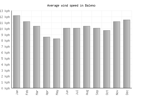 Baleno average winspeed by month (km/h)