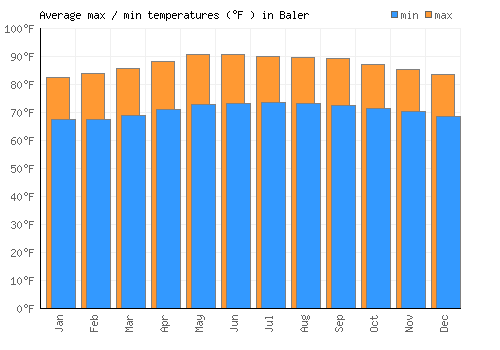 Baler average minimum / maximum temperatures (Fahrenheit)
