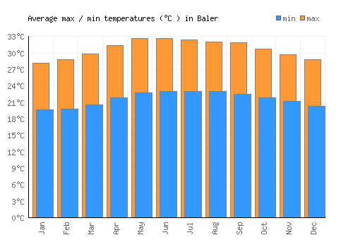 Baler average minimum / maximum temperatures (Celsius)