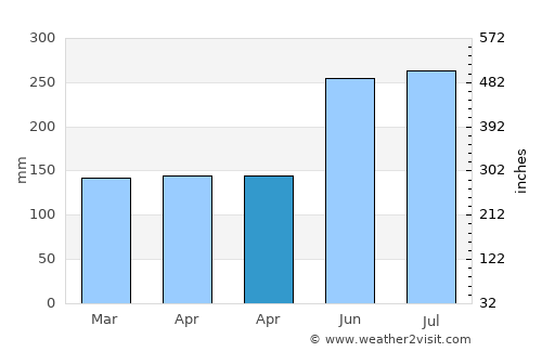 Baler average rain in April