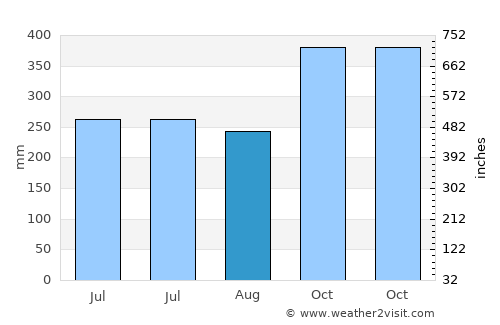 Baler average rain in August