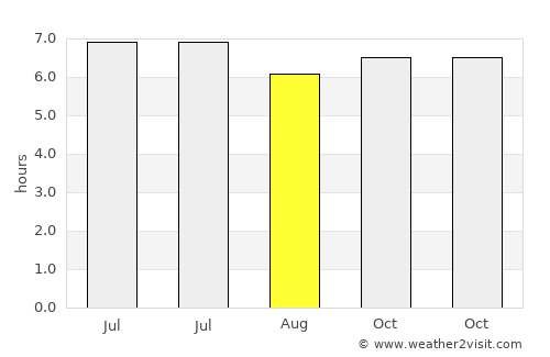 Baler average rain in August