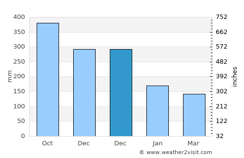 Baler average rain in December