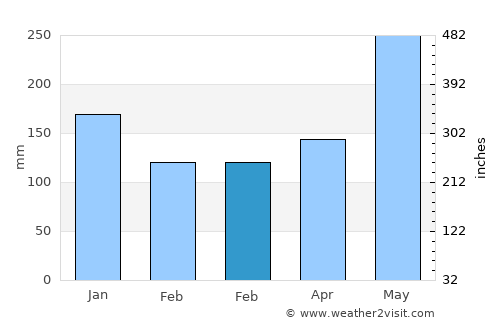 Baler average rain in February