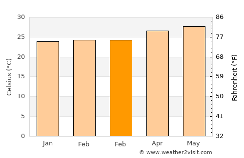 Baler average temperature in February