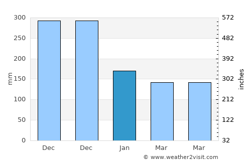 Baler average rain in January