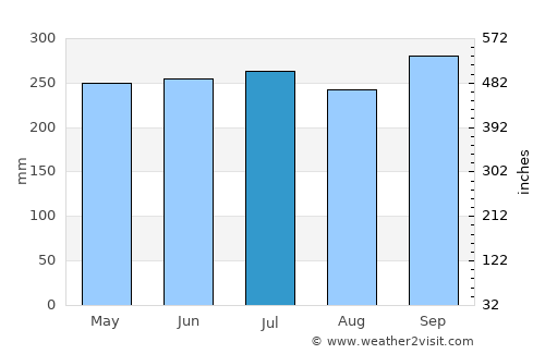 Baler average rain in July