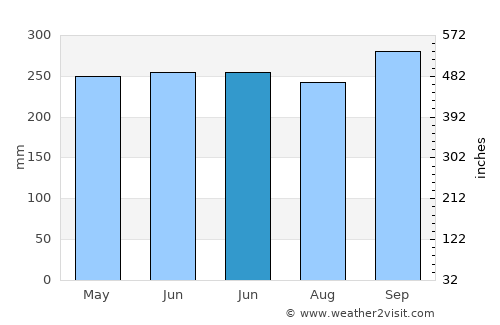 Baler average rain in June