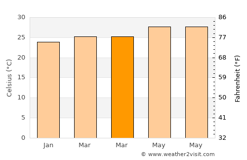 Baler average temperature in March