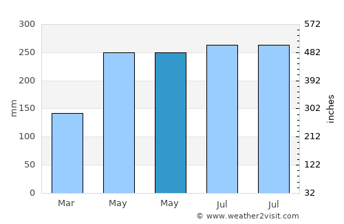 Baler average rain in May