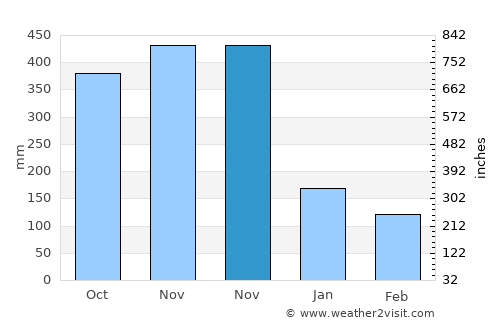Baler average rain in November