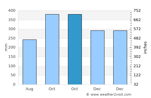 Baler average rain in October