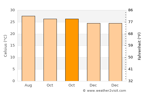 Baler average temperature in October