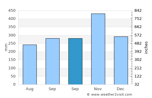 Baler average rain in September