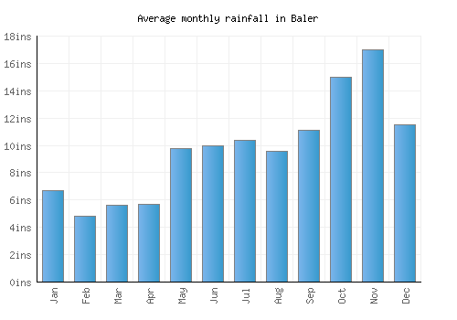 Baler monthly rainfall chart (inches)