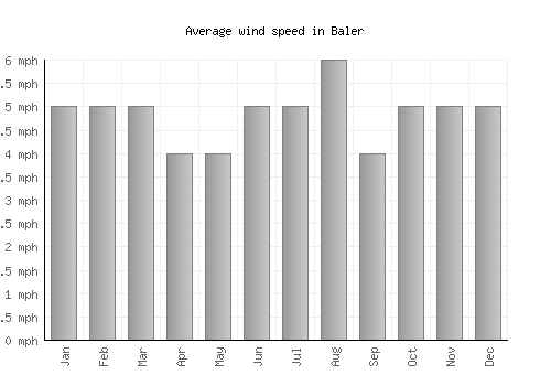 Baler average winspeed by month (mph)
