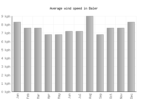 Baler average winspeed by month (km/h)