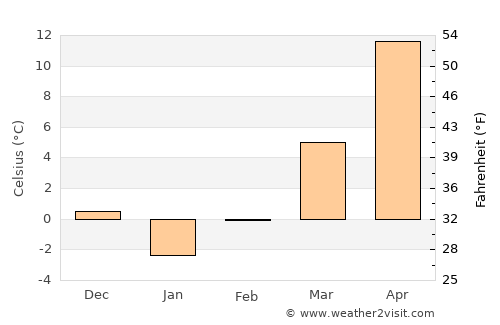 Băleşti average temperature in February
