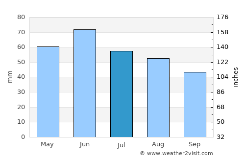 Băleşti average rain in July