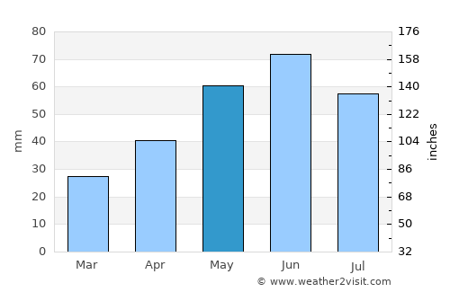 Băleşti average rain in May