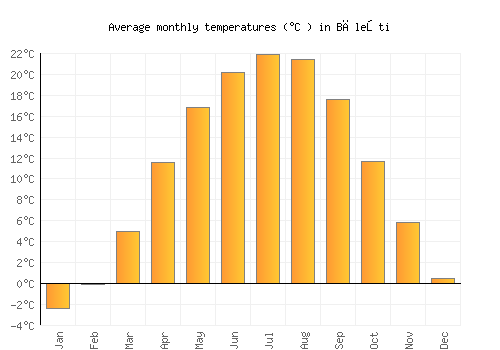 Băleşti average temperature chart (Celsius)