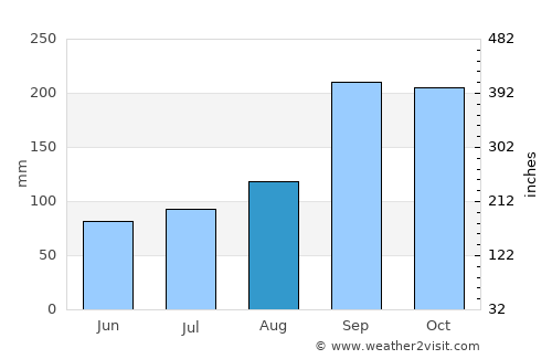 Balestrand average rain in August