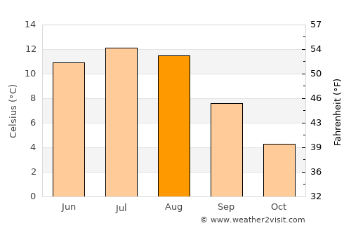 Balestrand average temperature in August