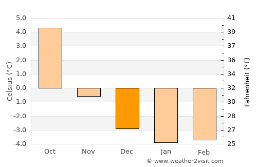 Balestrand average temperature in December
