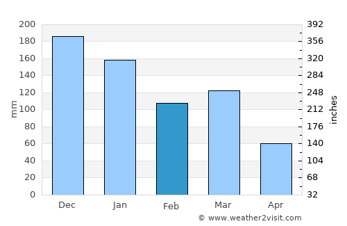 Balestrand average rain in February