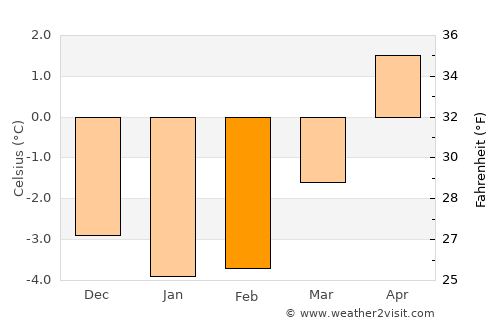 Balestrand average temperature in February