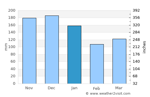 Balestrand average rain in January