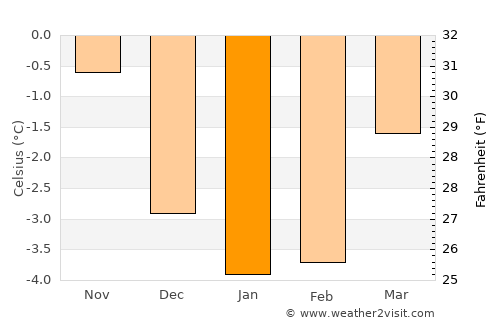 Balestrand average temperature in January