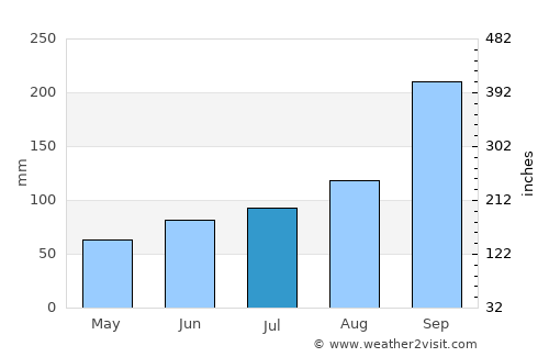 Balestrand average rain in July