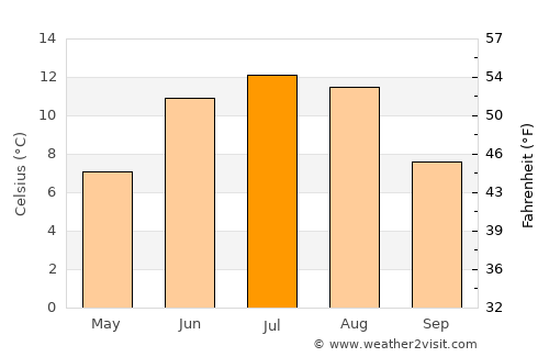 Balestrand average temperature in July