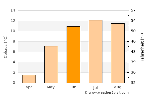 Balestrand average temperature in June