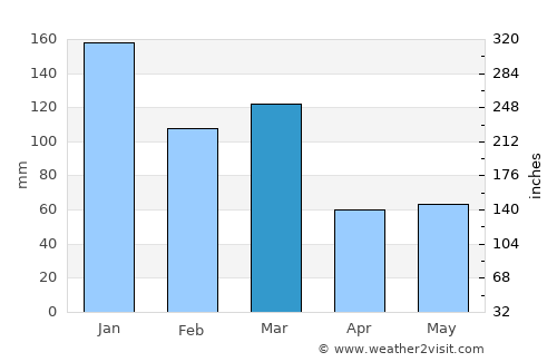 Balestrand average rain in March