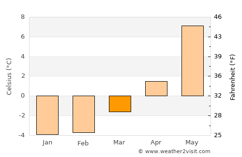 Balestrand average temperature in March