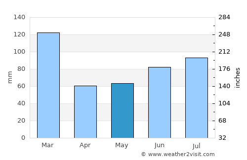 Balestrand average rain in May