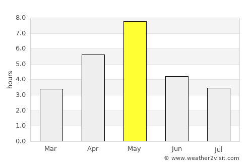 Balestrand average rain in May